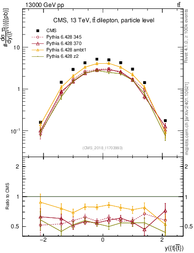 Plot of ttbar.y in 13000 GeV pp collisions