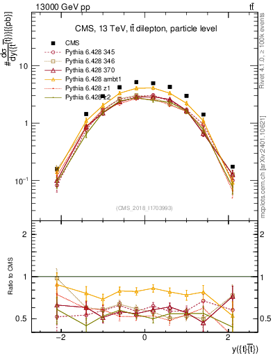 Plot of ttbar.y in 13000 GeV pp collisions