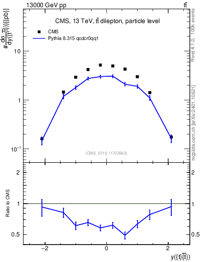 Plot of ttbar.y in 13000 GeV pp collisions