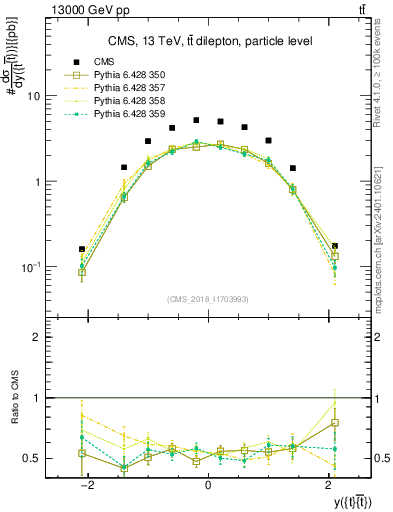 Plot of ttbar.y in 13000 GeV pp collisions