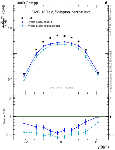 Plot of ttbar.y in 13000 GeV pp collisions