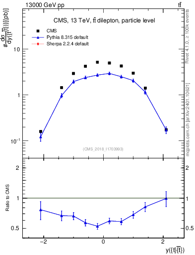 Plot of ttbar.y in 13000 GeV pp collisions