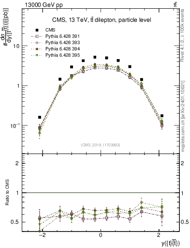 Plot of ttbar.y in 13000 GeV pp collisions