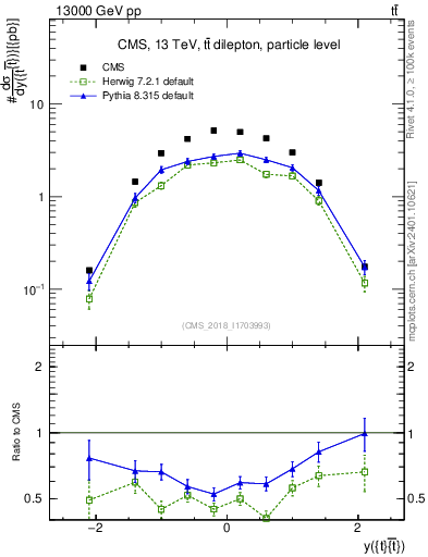 Plot of ttbar.y in 13000 GeV pp collisions