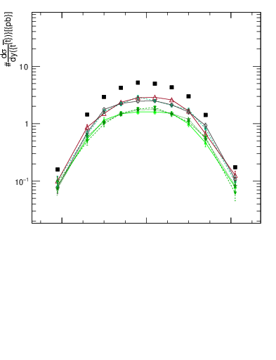 Plot of ttbar.y in 13000 GeV pp collisions