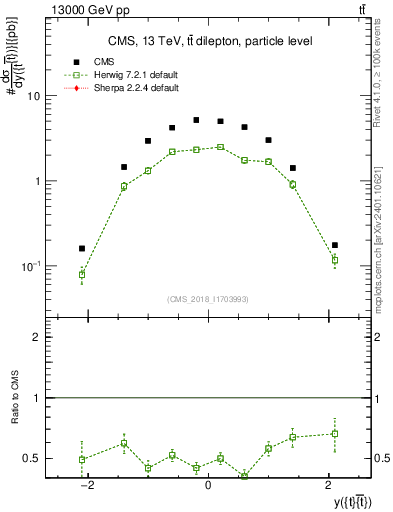 Plot of ttbar.y in 13000 GeV pp collisions