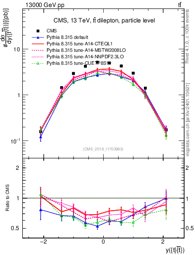 Plot of ttbar.y in 13000 GeV pp collisions