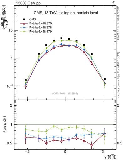 Plot of ttbar.y in 13000 GeV pp collisions