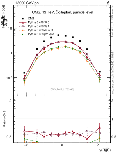 Plot of ttbar.y in 13000 GeV pp collisions