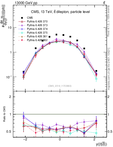 Plot of ttbar.y in 13000 GeV pp collisions