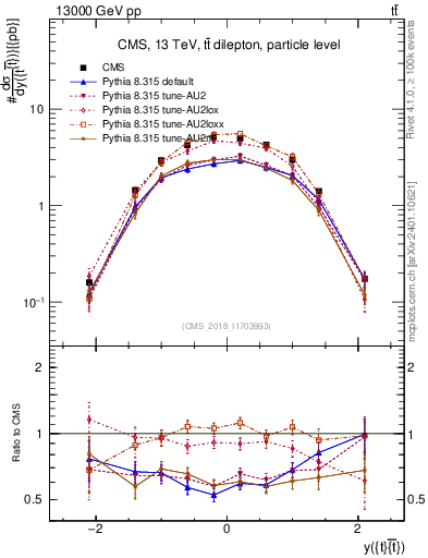 Plot of ttbar.y in 13000 GeV pp collisions