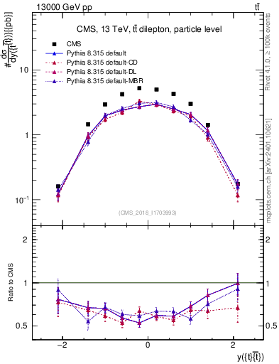 Plot of ttbar.y in 13000 GeV pp collisions