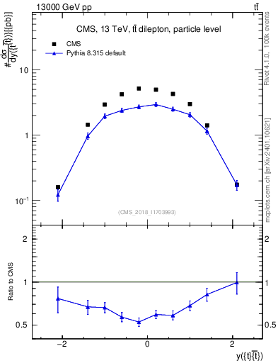 Plot of ttbar.y in 13000 GeV pp collisions