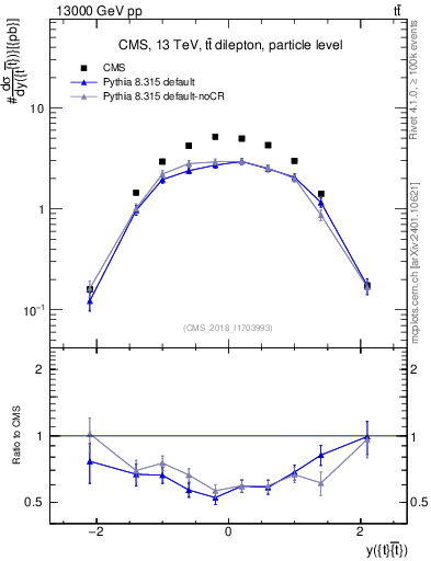 Plot of ttbar.y in 13000 GeV pp collisions