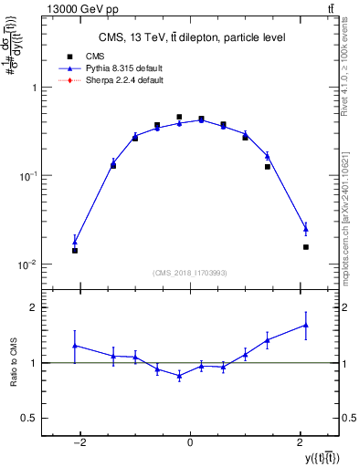 Plot of ttbar.y in 13000 GeV pp collisions