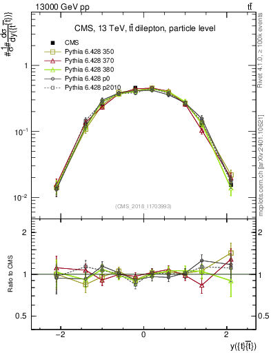 Plot of ttbar.y in 13000 GeV pp collisions