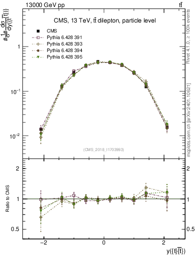 Plot of ttbar.y in 13000 GeV pp collisions