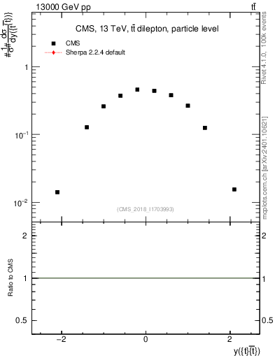 Plot of ttbar.y in 13000 GeV pp collisions