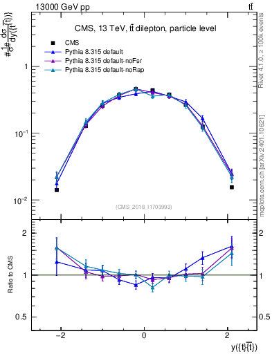 Plot of ttbar.y in 13000 GeV pp collisions