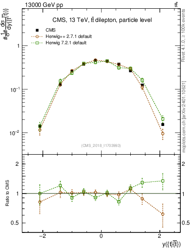 Plot of ttbar.y in 13000 GeV pp collisions