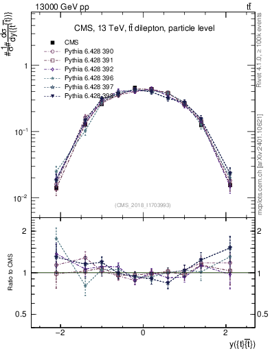 Plot of ttbar.y in 13000 GeV pp collisions