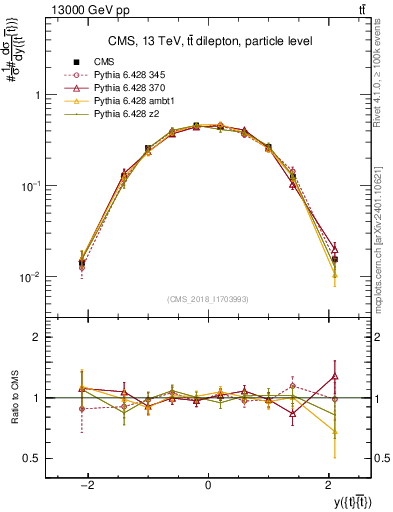 Plot of ttbar.y in 13000 GeV pp collisions