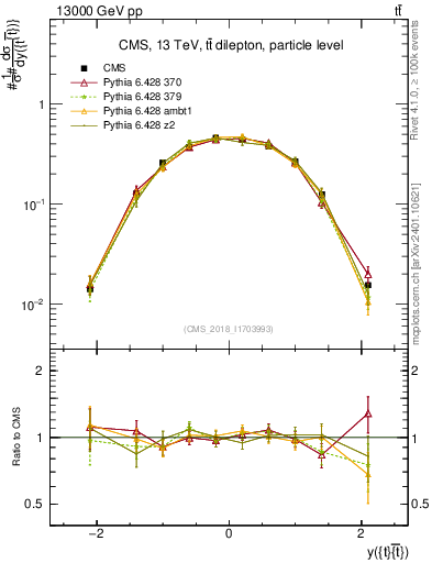 Plot of ttbar.y in 13000 GeV pp collisions