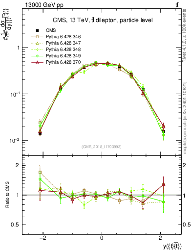 Plot of ttbar.y in 13000 GeV pp collisions