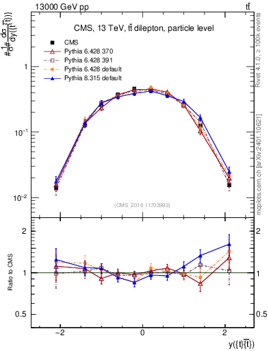 Plot of ttbar.y in 13000 GeV pp collisions