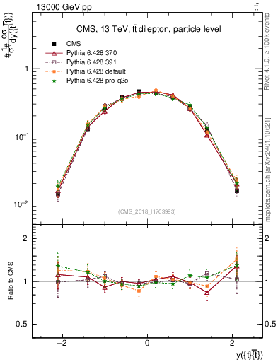 Plot of ttbar.y in 13000 GeV pp collisions