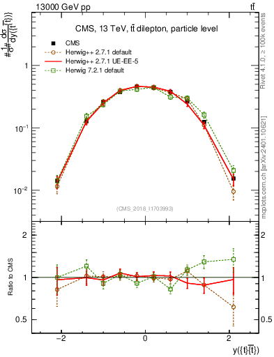 Plot of ttbar.y in 13000 GeV pp collisions