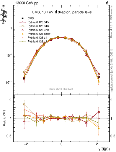 Plot of ttbar.y in 13000 GeV pp collisions
