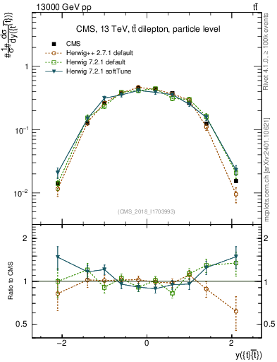 Plot of ttbar.y in 13000 GeV pp collisions