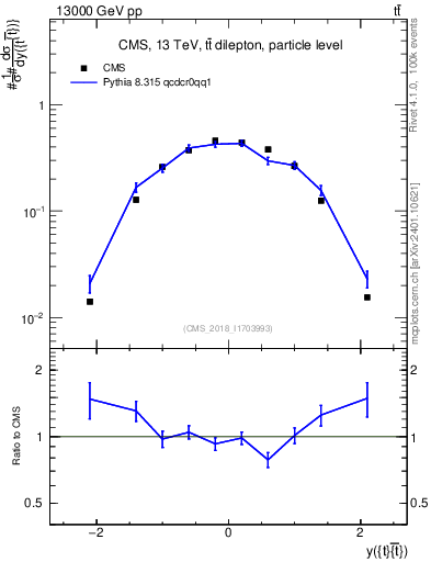 Plot of ttbar.y in 13000 GeV pp collisions