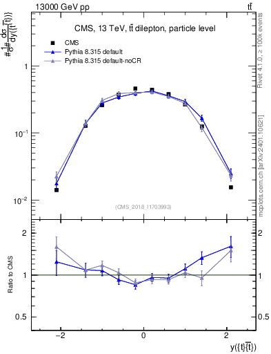 Plot of ttbar.y in 13000 GeV pp collisions