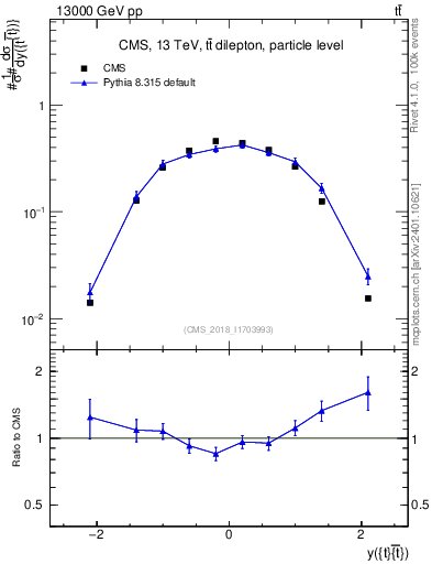 Plot of ttbar.y in 13000 GeV pp collisions