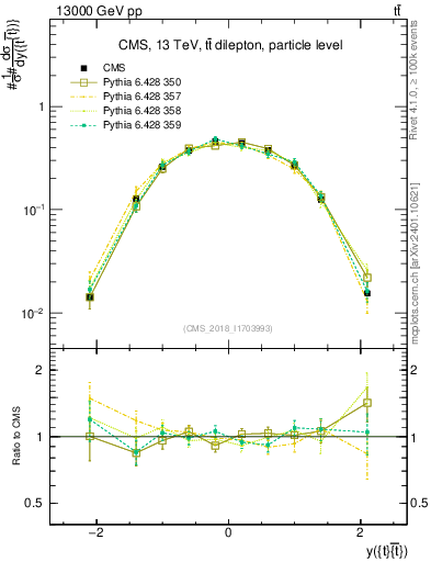 Plot of ttbar.y in 13000 GeV pp collisions
