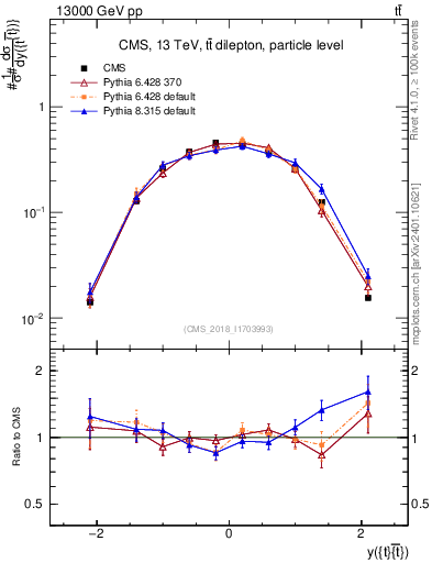 Plot of ttbar.y in 13000 GeV pp collisions