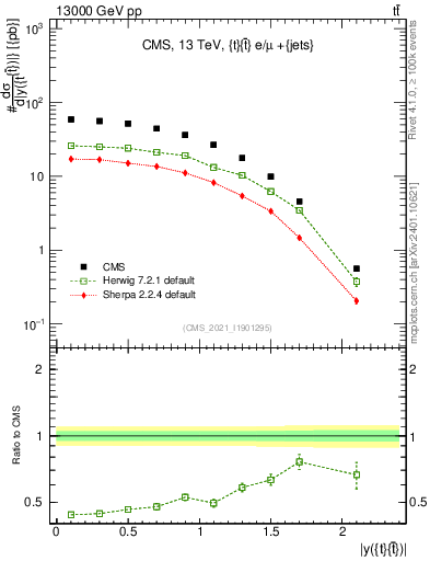 Plot of ttbar.y in 13000 GeV pp collisions