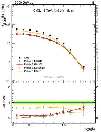 Plot of ttbar.y in 13000 GeV pp collisions