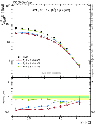 Plot of ttbar.y in 13000 GeV pp collisions