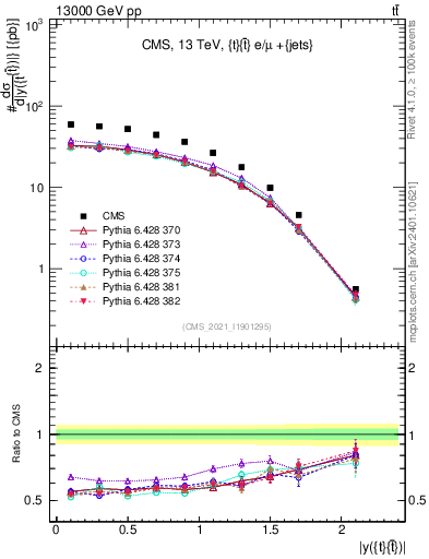 Plot of ttbar.y in 13000 GeV pp collisions
