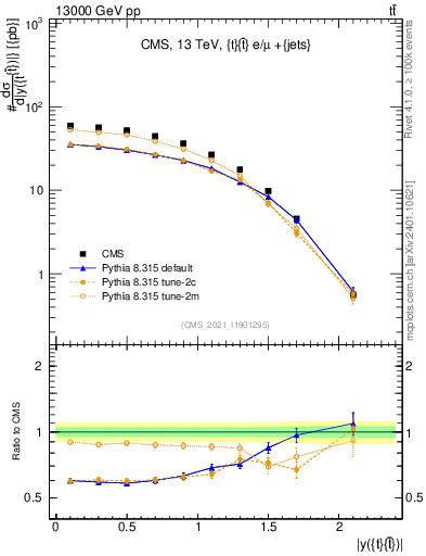 Plot of ttbar.y in 13000 GeV pp collisions