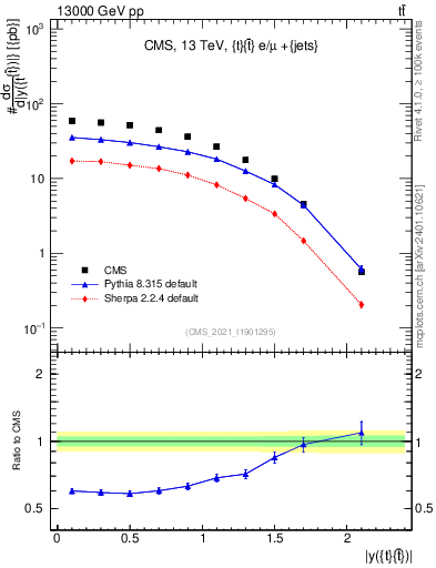 Plot of ttbar.y in 13000 GeV pp collisions