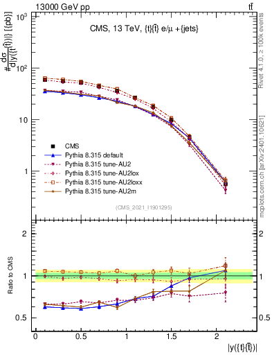 Plot of ttbar.y in 13000 GeV pp collisions