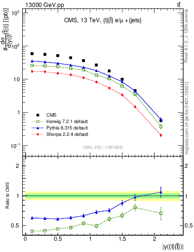 Plot of ttbar.y in 13000 GeV pp collisions