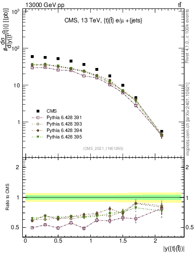 Plot of ttbar.y in 13000 GeV pp collisions