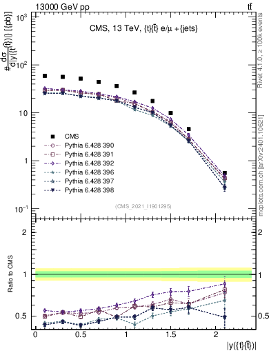 Plot of ttbar.y in 13000 GeV pp collisions