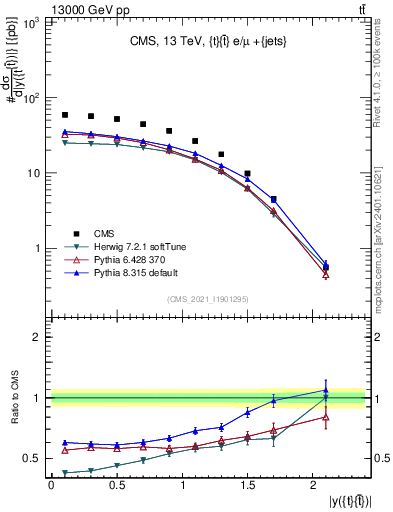 Plot of ttbar.y in 13000 GeV pp collisions