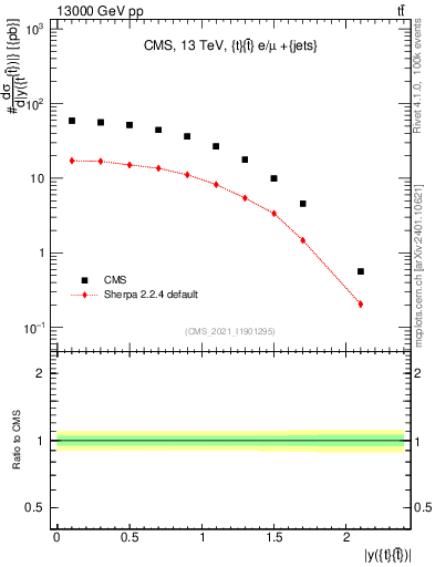 Plot of ttbar.y in 13000 GeV pp collisions